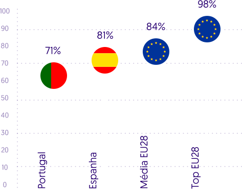 71% Portugueses usam internet (Últimos 12 meses)