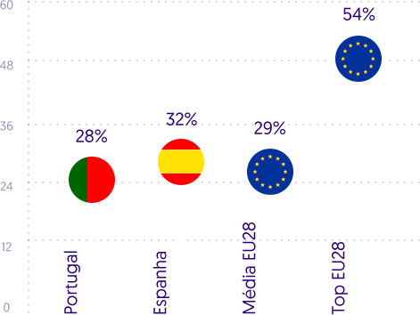 28% Portugueses com competências avançadas (Últimos 12 meses)